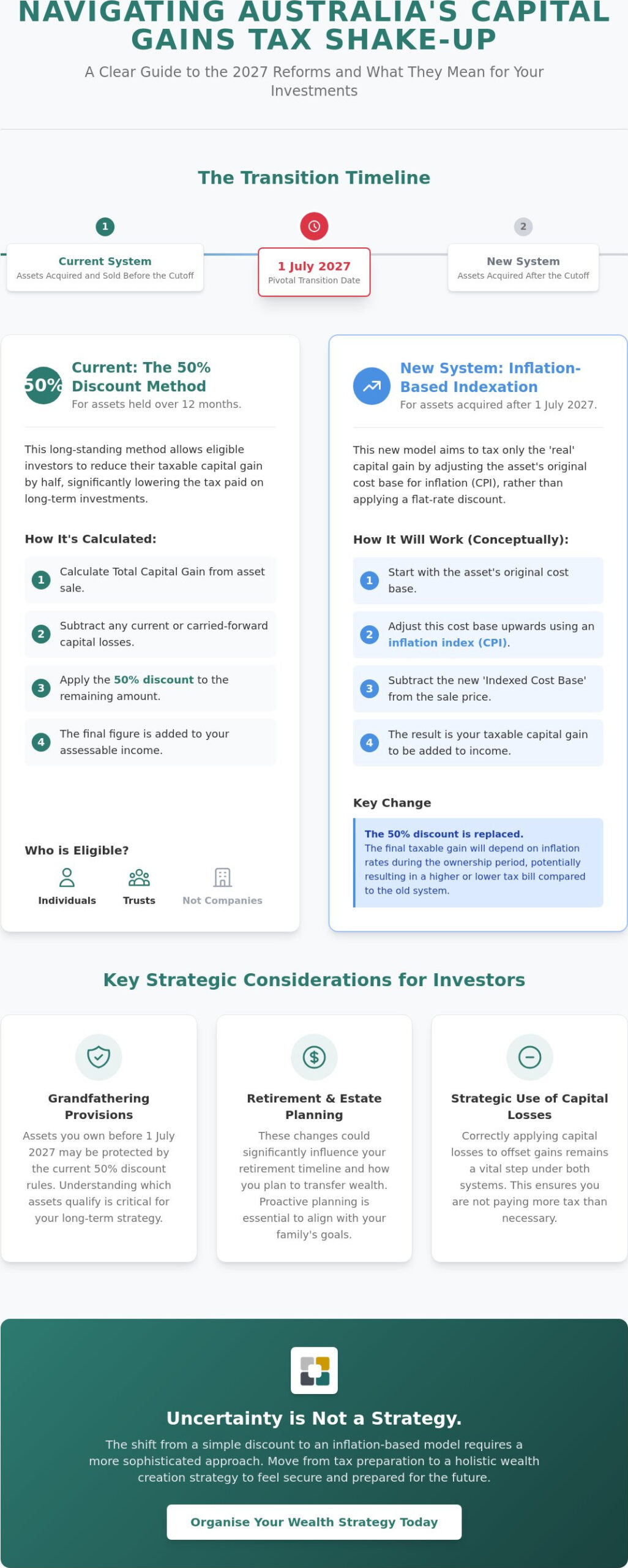 Capital Gains Tax Discount Australia: Navigating the 2026-27 Reforms