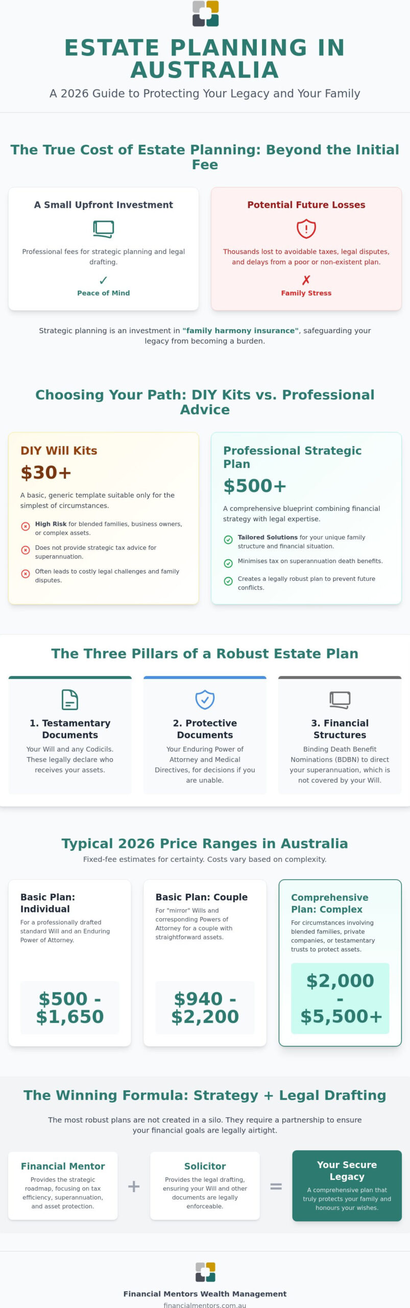 Estate Planning Cost Australia: 2026 Guide to Protecting Your Legacy