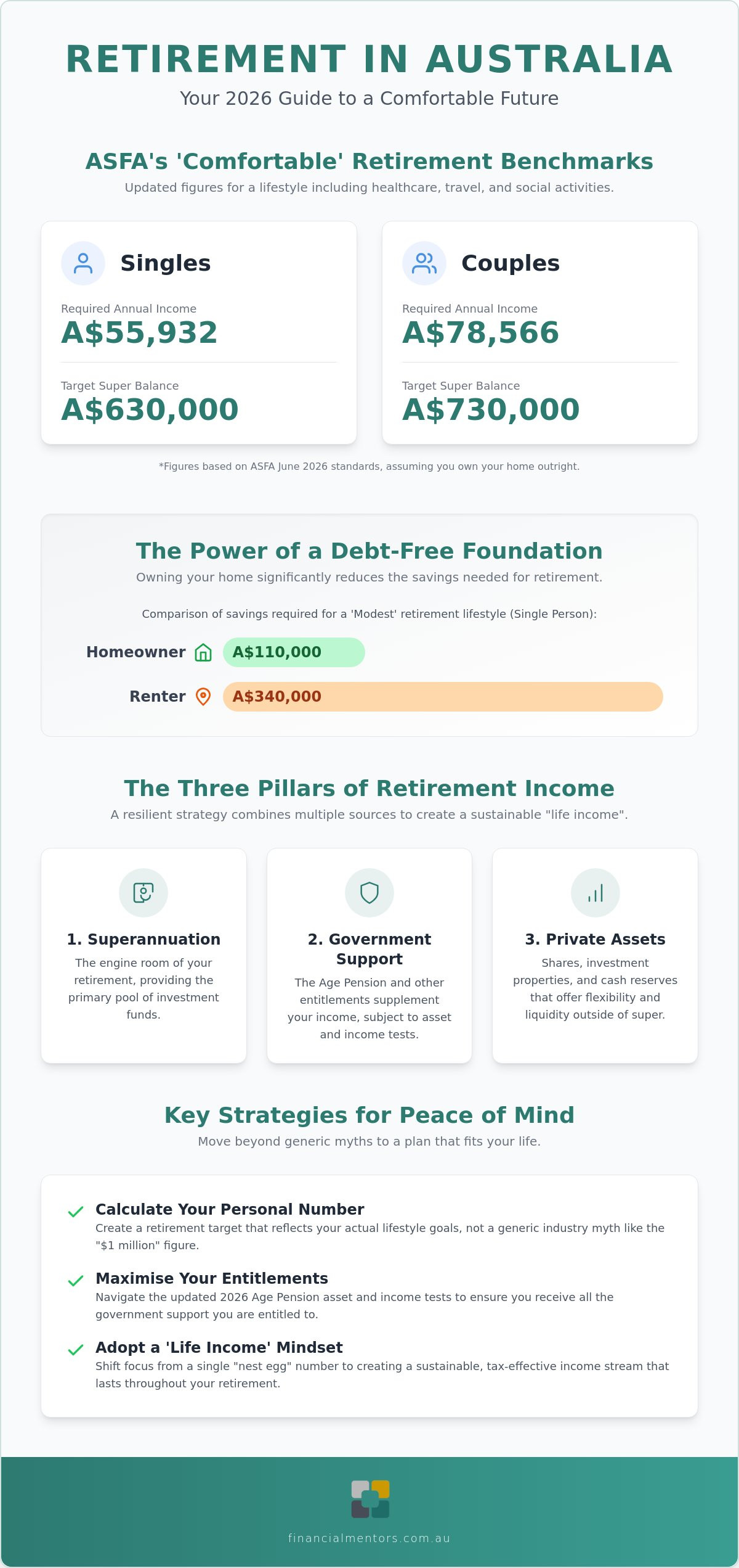 How Much Do I Need to Retire in Australia? Your 2026 Guide