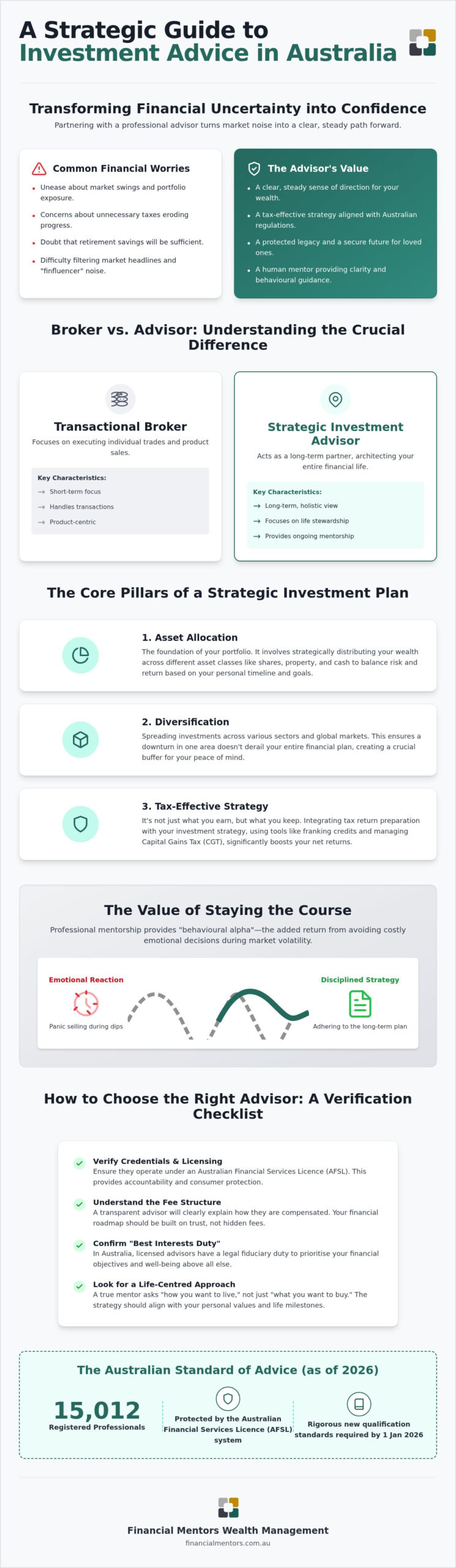 Choosing an Investment Advisor in Australia: A Guide to Strategic Wealth