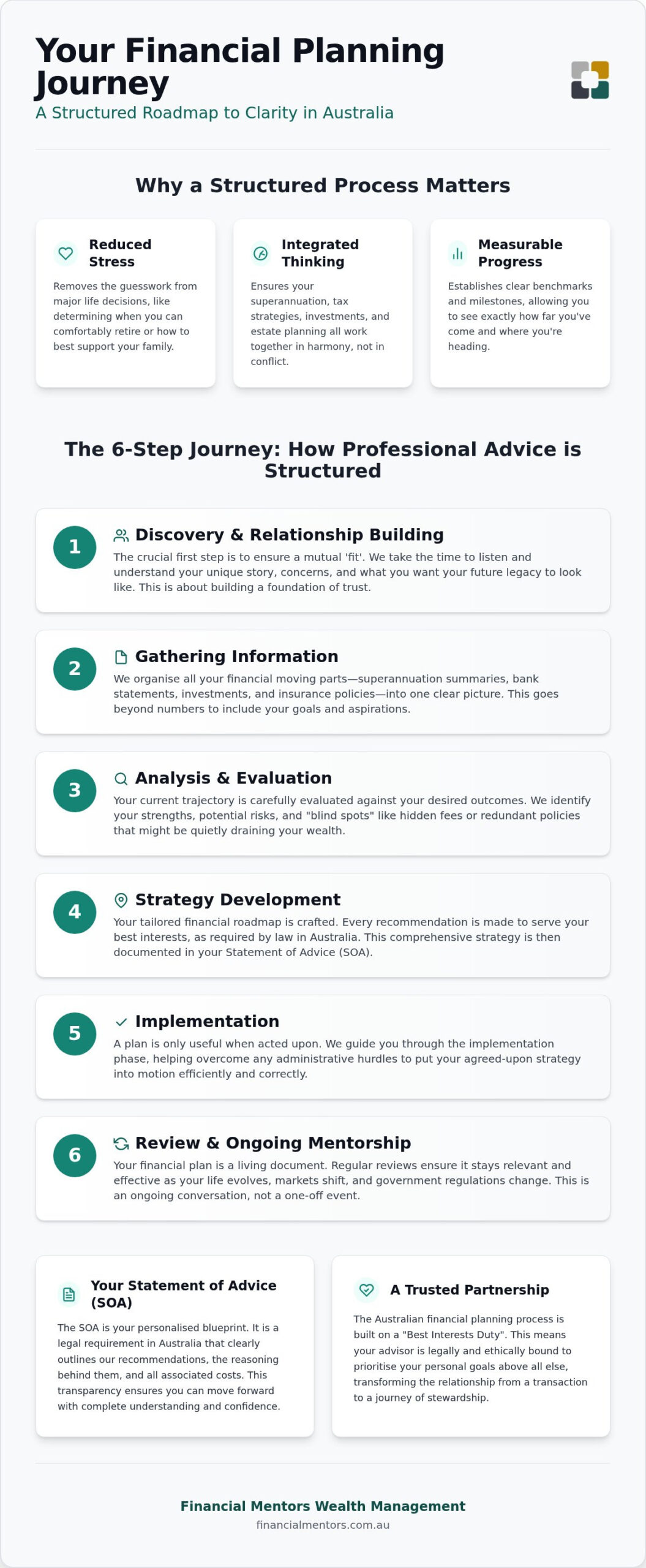 The Financial Planning Process in Australia: A Guide to Your Journey