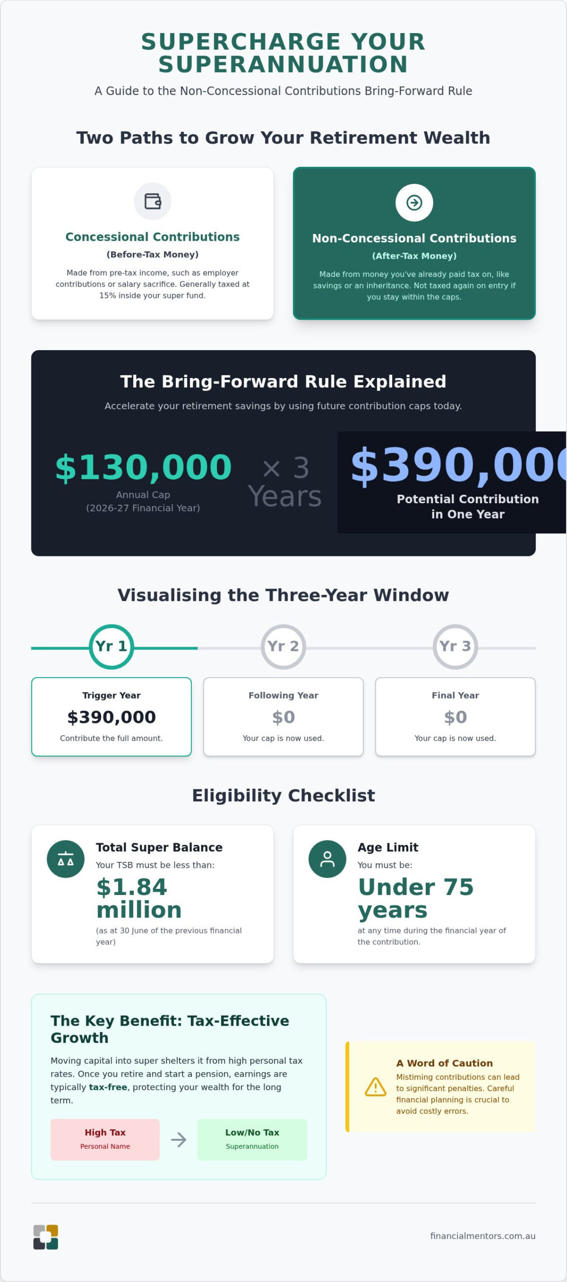 Maximising Your Super: A Guide to the Non-Concessional Contributions Cap Bring Forward Rule in 2026